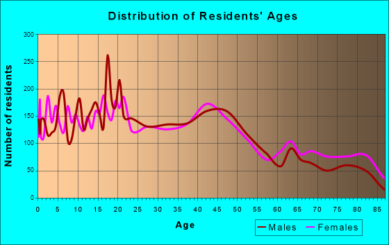 Watertown, South Dakota Age and Sex of Residents