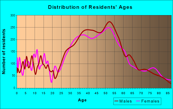 Laguna Beach, California Age and Sex of Residents