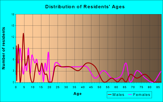 White, South Dakota Age and Sex of Residents