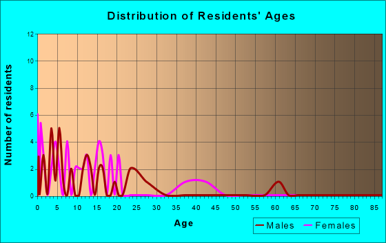 Whitehorse, South Dakota Age and Sex of Residents