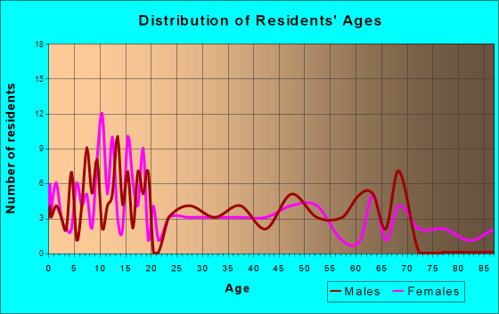 White River, South Dakota Age and Sex of Residents