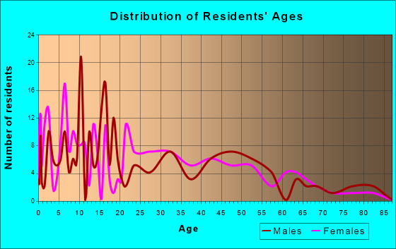Whitewood, South Dakota Age and Sex of Residents