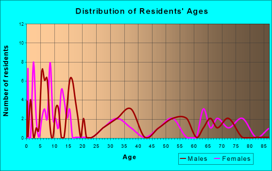 Willow Lake, South Dakota Age and Sex of Residents
