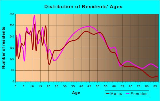 Laguna Hills, California Age and Sex of Residents