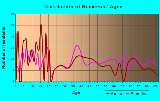 Winner, South Dakota Age and Sex of Residents