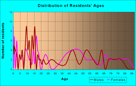 Wolsey, South Dakota Age and Sex of Residents