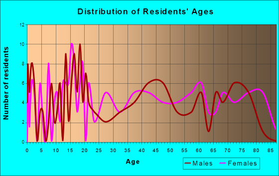 Woonsocket, South Dakota Age and Sex of Residents