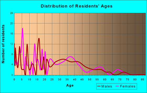 Worthing, South Dakota Age and Sex of Residents
