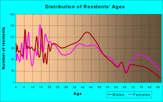 Yankton, South Dakota Age and Sex of Residents