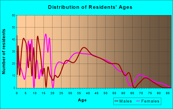Harvest, Alabama Age and Sex of Residents