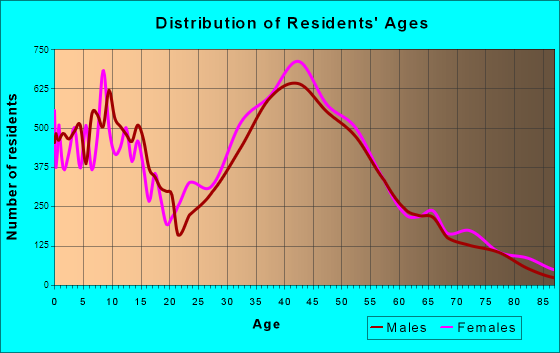 Laguna Niguel, California Age and Sex of Residents
