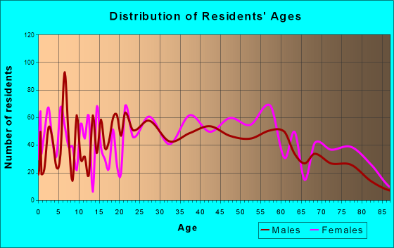 Alcoa, Tennessee Age and Sex of Residents