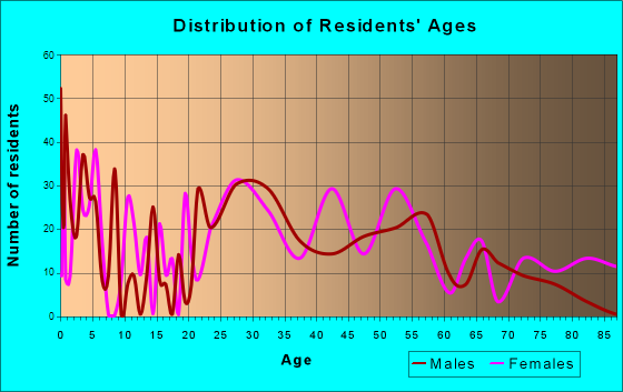 Algood, Tennessee Age and Sex of Residents