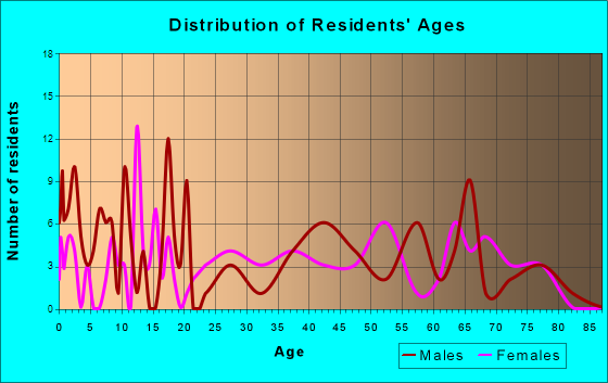 Allardt, Tennessee Age and Sex of Residents