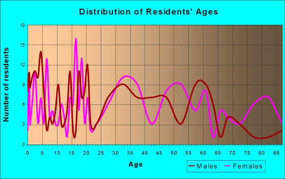 Ardmore, Tennessee Age and Sex of Residents