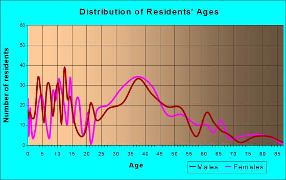 Arlington, Tennessee Age and Sex of Residents