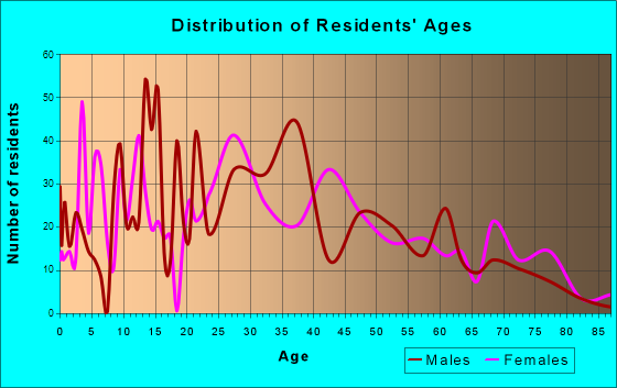 Ashland City, Tennessee Age and Sex of Residents
