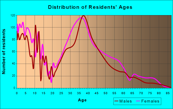 Laguna West-Lakeside, California Age and Sex of Residents