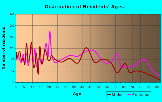 Athens, Tennessee Age and Sex of Residents