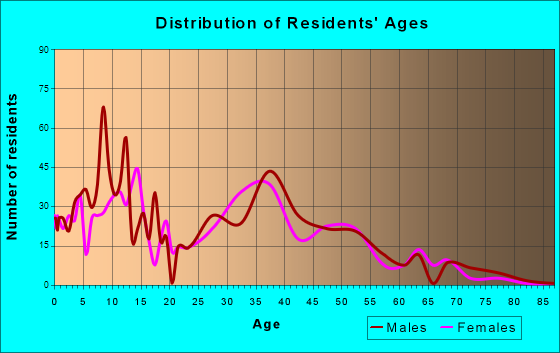 Atoka, Tennessee Age and Sex of Residents