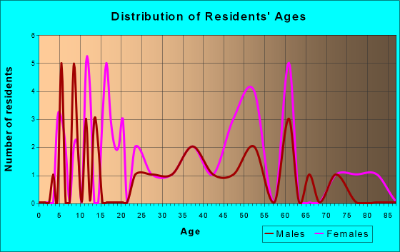 Auburntown, Tennessee Age and Sex of Residents
