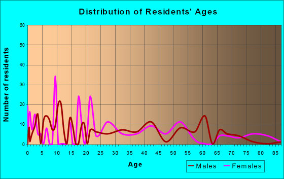Banner Hill, Tennessee Age and Sex of Residents