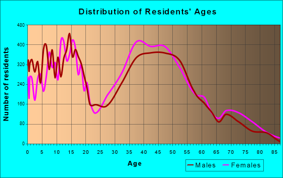 Bartlett, Tennessee Age and Sex of Residents