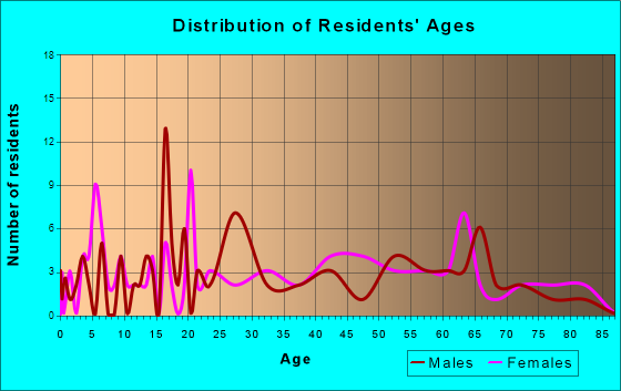 Beersheba Springs, Tennessee Age and Sex of Residents