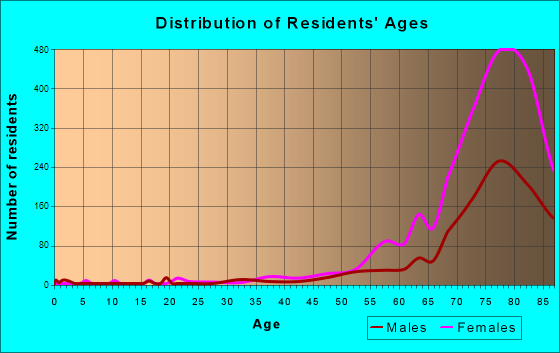 Laguna Woods, California Age and Sex of Residents