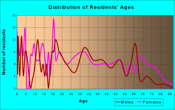 Benton, Tennessee Age and Sex of Residents