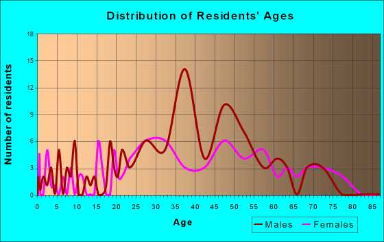 Berry Hill, Tennessee Age and Sex of Residents