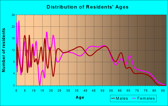 Blaine, Tennessee Age and Sex of Residents
