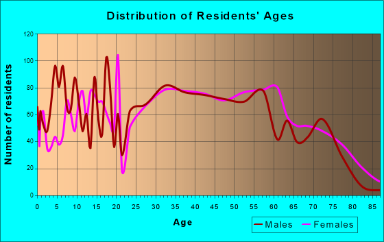 Bloomingdale, Tennessee Age and Sex of Residents