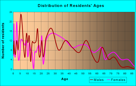 Bluff City, Tennessee Age and Sex of Residents
