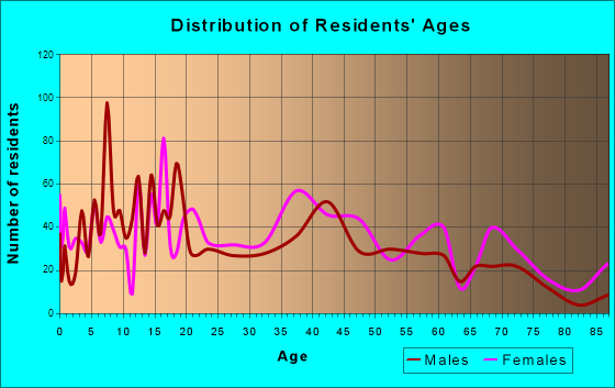 Bolivar, Tennessee Age and Sex of Residents