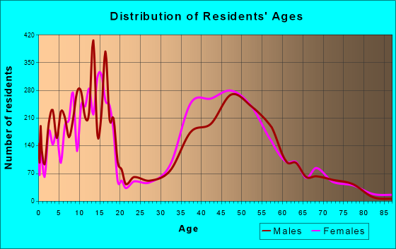 Brentwood, Tennessee Age and Sex of Residents