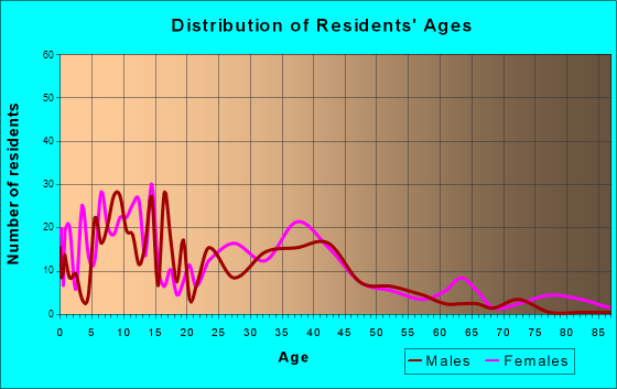 Brighton, Tennessee Age and Sex of Residents