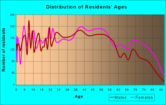 Bristol, Tennessee Age and Sex of Residents