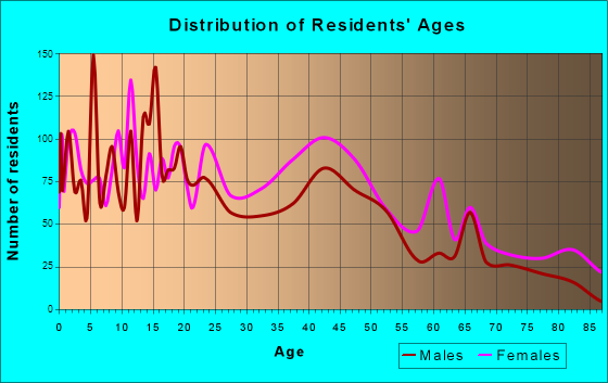 Brownsville, Tennessee Age and Sex of Residents