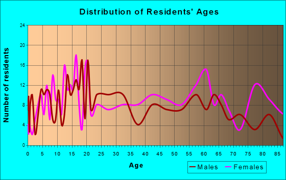 Bruceton, Tennessee Age and Sex of Residents