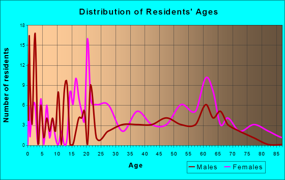Bulls Gap, Tennessee Age and Sex of Residents