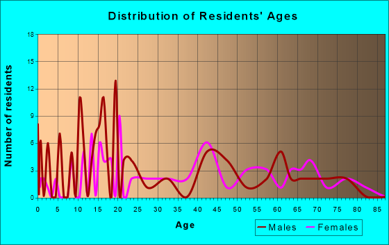Burlison, Tennessee Age and Sex of Residents