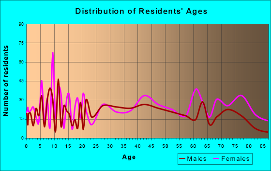 Camden, Tennessee Age and Sex of Residents