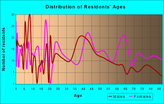 Carthage, Tennessee Age and Sex of Residents