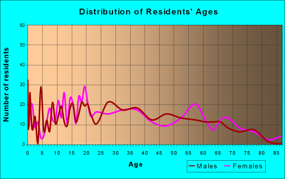 Caryville, Tennessee Age and Sex of Residents