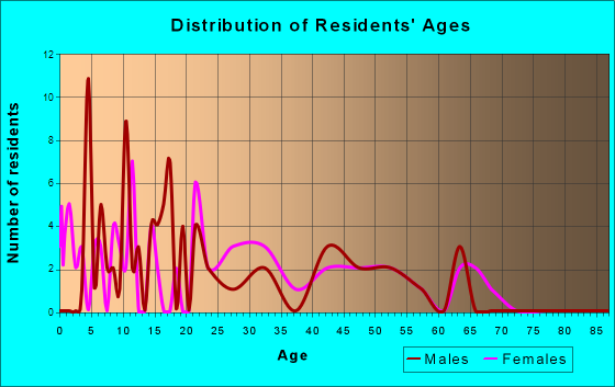 Cedar Hill, Tennessee Age and Sex of Residents