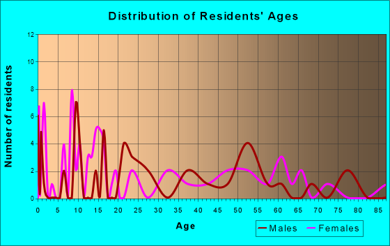 Centertown, Tennessee Age and Sex of Residents