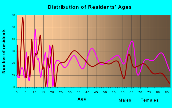 Centerville, Tennessee Age and Sex of Residents