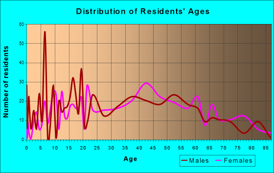 Central, Tennessee Age and Sex of Residents