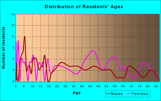 Charleston, Tennessee Age and Sex of Residents